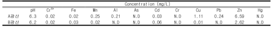 채수한 광산배수 중금속 농도