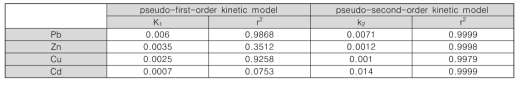 The pseudo-first-order kinetic and pesudo-second-order kinetic model parameters by heavy on NAC300