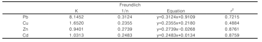 The Freundlich adsorption isotherm parameters and equation for heavy metals