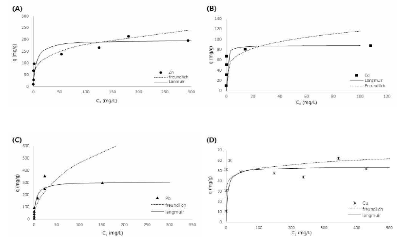 Experimental data and calculated value from the Freundlich and Langmuir adsorption isotherm for heavy metals. (NAC-500) (A) Pb, (B) Cu, (C) Zn, (D) Cd