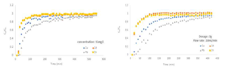 Breakthrough time by concentration of NAC-300