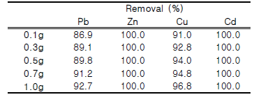 Heavy metal removal rates of ‘A’ AMD using NAC-300