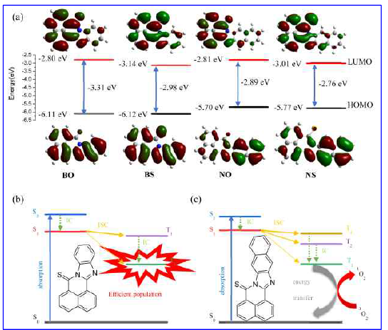 BS, NS의 분자 오비탈 및 에너지 다이어그램 모식도