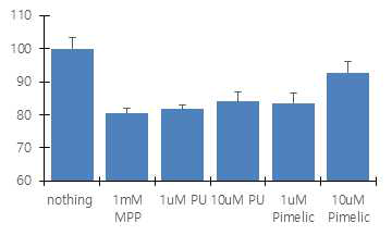 VMAT2 발현 증가 약물에 의한 MPP+ 독성 억제