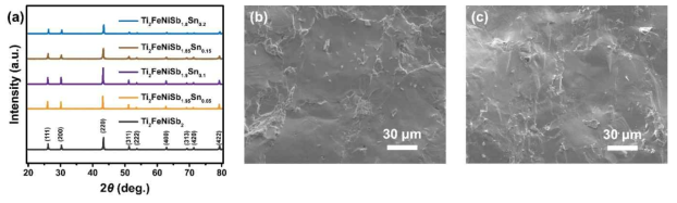 Ti2FeNiSb2-xSnx (x = 0, 0.05, 0.1, 0.15 and 0.2) 소재의 X선 회절 분석 및 SEM 분석 결과
