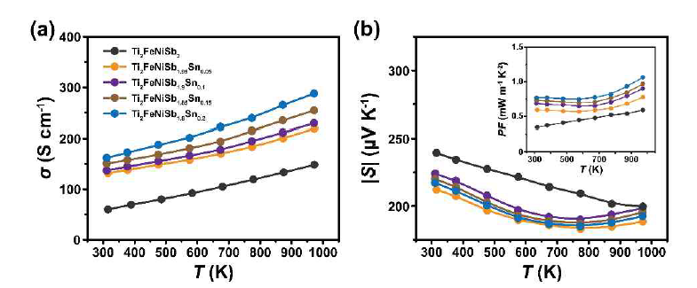Ti2FeNiSb2-xSnx (x = 0, 0.05, 0.1, 0.15 and 0.2) 샘플의 (a) 전기전도도, (b) 제벡 계수