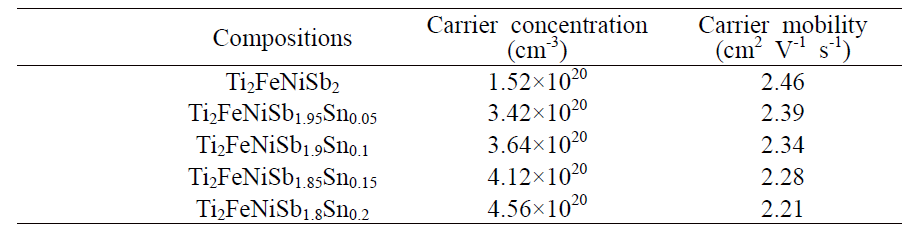 Ti2FeNiSb2-xSnx (x = 0, 0.05, 0.1, 0.15 and 0.2) 샘플의 Hall 캐리어 농도 및 이동도
