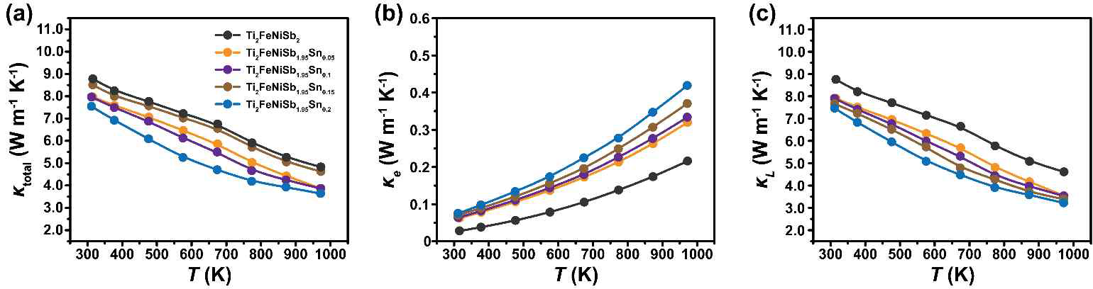 Ti2FeNiSb2-xSnx (x = 0, 0.05, 0.1, 0.15 and 0.2) 샘플의 (a) 열전도도, (b) 전자 열전도도, (c) 격자열전도도