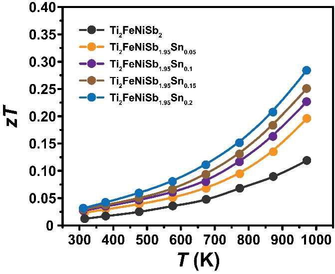 Ti2FeNiSb2-xSnx (x = 0, 0.05, 0.1, 0.15 and 0.2) 샘플의 열전 변환 효율 (zT)