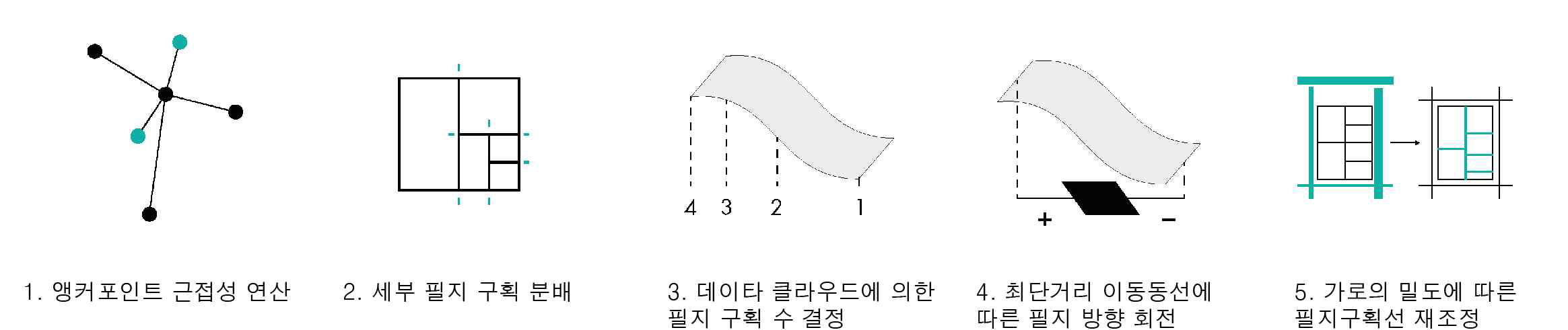 필지 구획 결정 알고리즘 프로세스