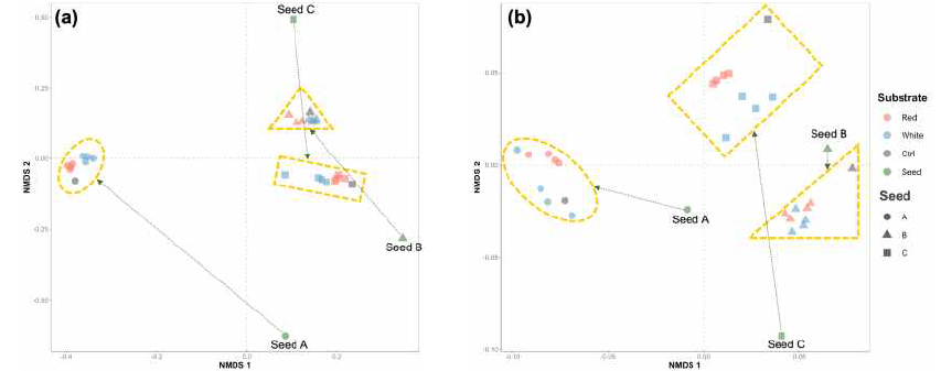 Nonmetric Multidimensional scaling(NMDS; 다차원 척도법)으로 표현된 (a)박테리아 및 (b)아키아 군집 비교