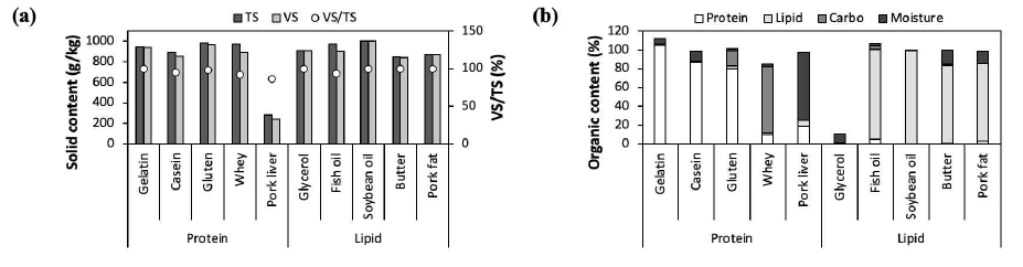 기질 별 (a) 총 고형분, 휘발성 고형분 그리고 총 고형분 당 휘발성 고형분과 (b) 탄수화물, 단백질, 지방 및 수분 조성비