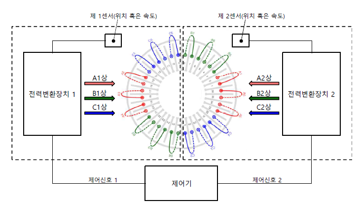 다상 상반 회전 2회전자 전동기 및 전력변환장치 구성 및 제어 개념도