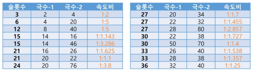 상반 회전 2-회전자 전동기 구성이 가능한 극수/슬롯수 조합 표본