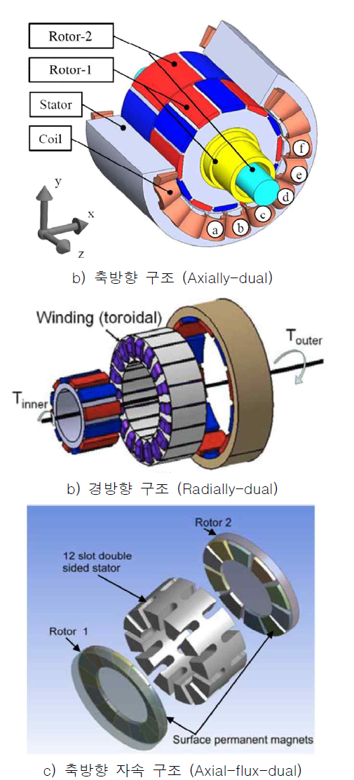 상반 회전 2-회전자 전동기의 형태 분류