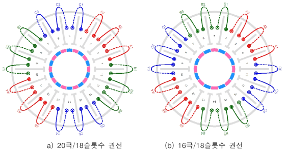 전동기 권선의 비교