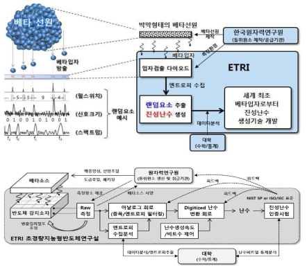 베타붕괴 현상을 이용한 진성난수생성 기술 개념도