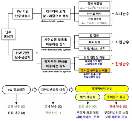 난수생성 방법 및 진성난수의 종류