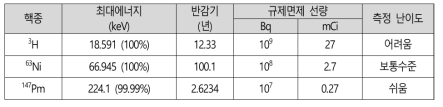 난수생성용 베타선원 요약