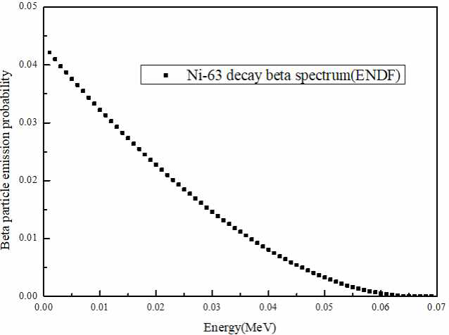 63Ni ENDF (Evaluated Nuclear Data File)