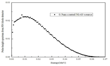 MCNP simulation of Pulse Height spectrum at PIN diode