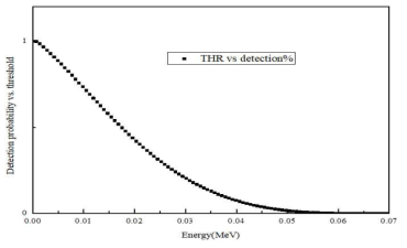 Detection probability vs. Detector threshold