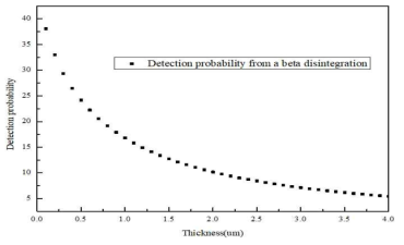 Detection probability vs. coating thickness