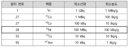 베타핵종 및 규제면제치 방사선량