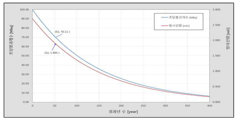 108 Bq 선량, 반감기 100.1 년인 물질의 선량 변화