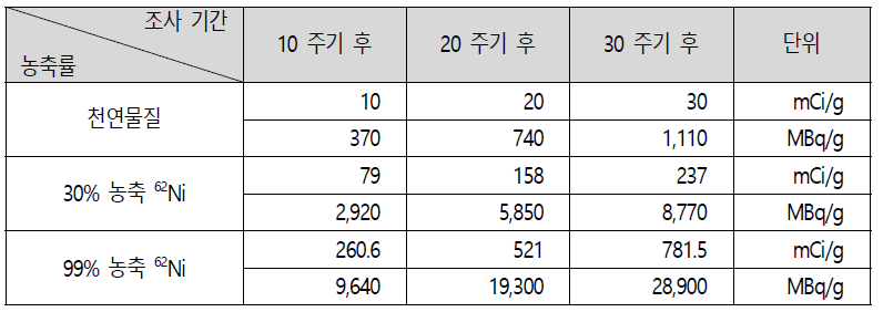 원자력연구원 하나로 연구로의 63Ni 생산 능력