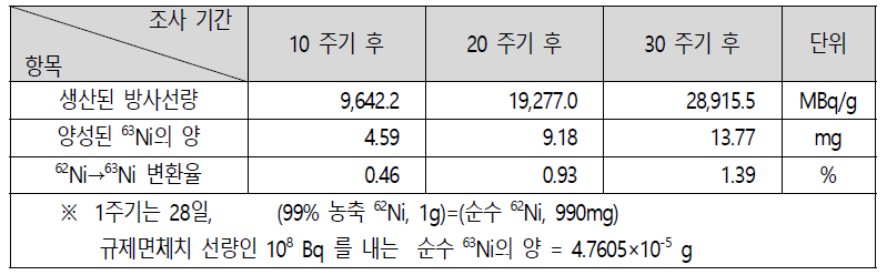 (99% 농축 62Ni, 1g) 투입시 63Ni 로 변환된 양