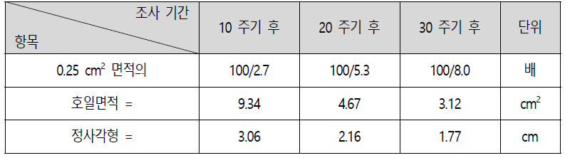 규제면제치 선량을 위한 조사된 (99% 농축 62Ni) 도금면적