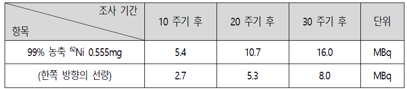 조사된 (99% 농축 62Ni)을 0.555mg 흡착시켰을 때 선량