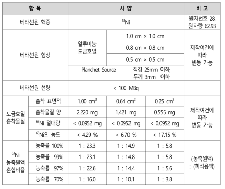 난수생성용 베타소스 요구사양