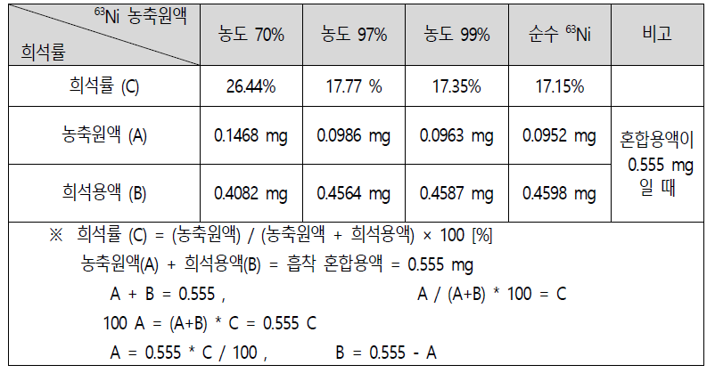 63Ni 농축원액의 농도별 희석률 (=농축원액/희석용액)