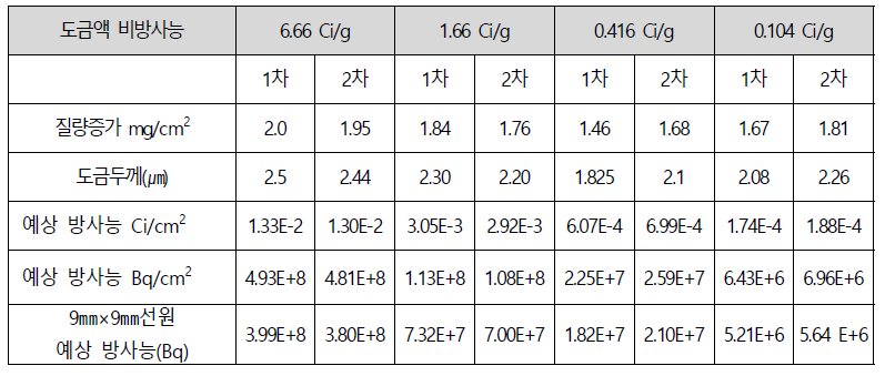 제작된 도금선원 특성