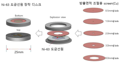 베타 방출면적 조절용 collimator