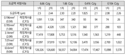 보정인자가 적용되지 않은 측정 raw data