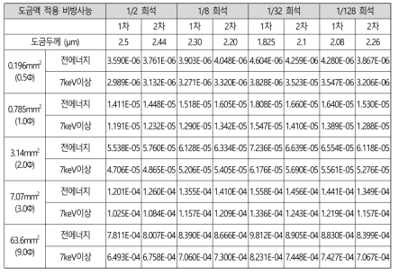 MCNP로 계산된 1회 베타붕괴당 검출기에서 검출될 분율