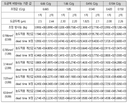 Dead Time (DT) 보정 및 실제 적용된 농도 조정값