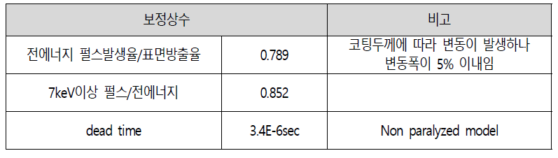 보정 상수를 적용한 63Ni 선원 사양