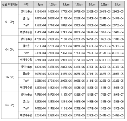 비방사능별 선원면적 2㎜×2㎜ 및 검출기 감지면적 2㎜×2㎜ 검출기 예상계수율