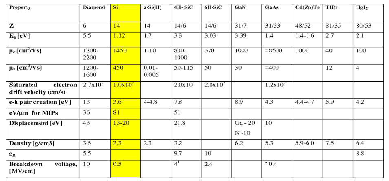 방사선 디텍터용 반도체 물질의 물성 비교