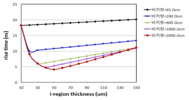 n-epi 층의 비저항과 두께에 따른 PiN 디텍터의 rise time (동작전압 = 5V, 다이오드 면적 = 0.16 cm2)