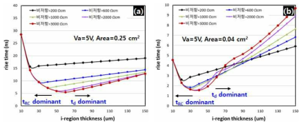 에피층 (i-region)의 두께 및 농도에 따른 Rise Time 계산 (a) 픽셀 면적 = 0.25 cm2, (b) 픽셀 면적 = 0.04 cm2 (픽셀 에지 capacitance는 고려하지 않음)