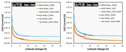 난수발생기용 베타선 디텍터의 Capacitance 특성