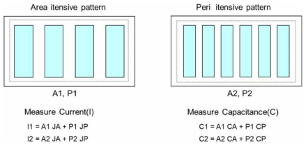 누설전류와 커패시턴스의 Area 성분 및 Periphery 성분 추출 방법