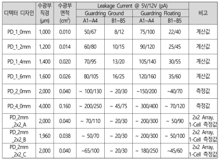 제작한 베타선 디텍터의 누설전류 측정값 및 계산값