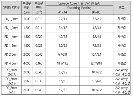 제작한 베타선 디텍터의 Capacitance 측정값 및 계산값