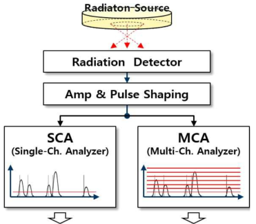 Single- / Multi-Channel Analysis